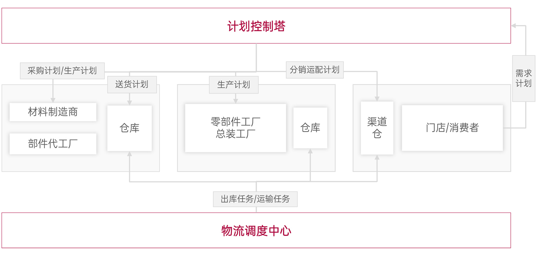計(ji)劃物(wù)流一(yi)體(ti)化